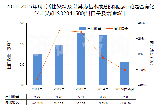 2011-2015年6月活性染料及以其為基本成分的制品(不論是否有化學(xué)定義)(HS32041600)出口量及增速統(tǒng)計(jì)
